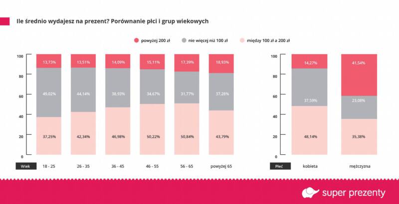 Dla Kogo Polacy Kupuj Najdro Sze Prezenty I Gdzie Wydaj Najwi Cej