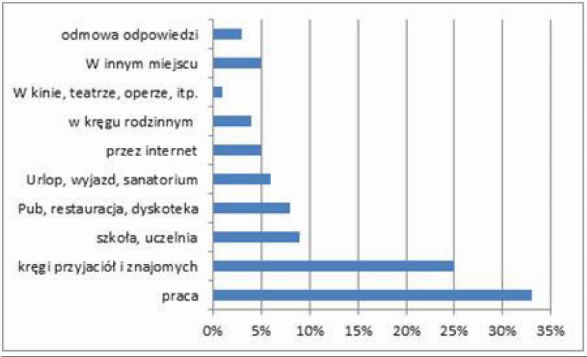 Poczatek romansu Poczatek romansu