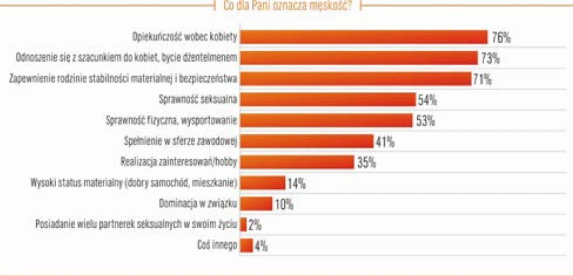 Ankieta - co oznacza męskość