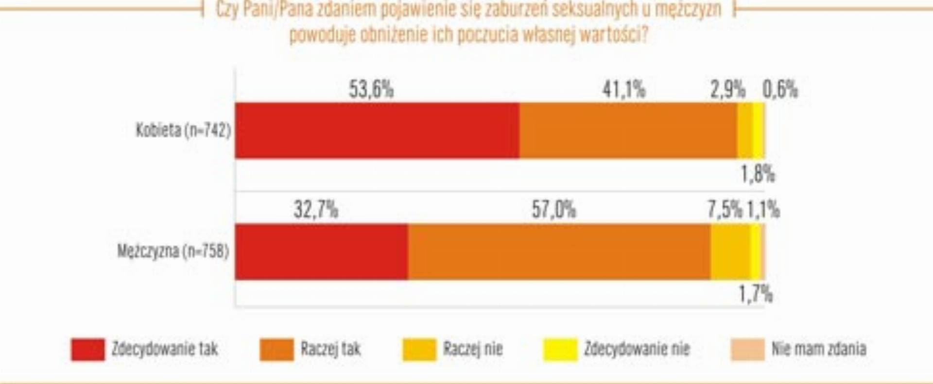 Ankieta - zaburzenia seksualne