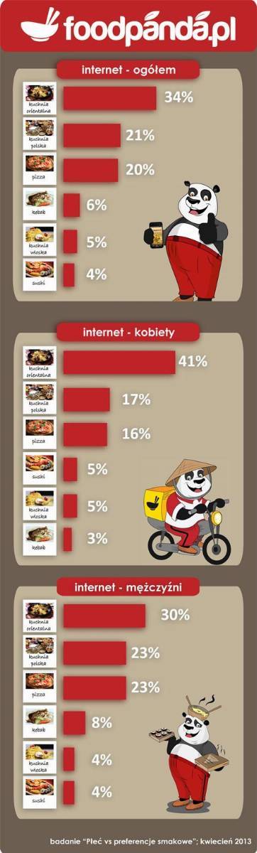 Plec kulinarna wykresy