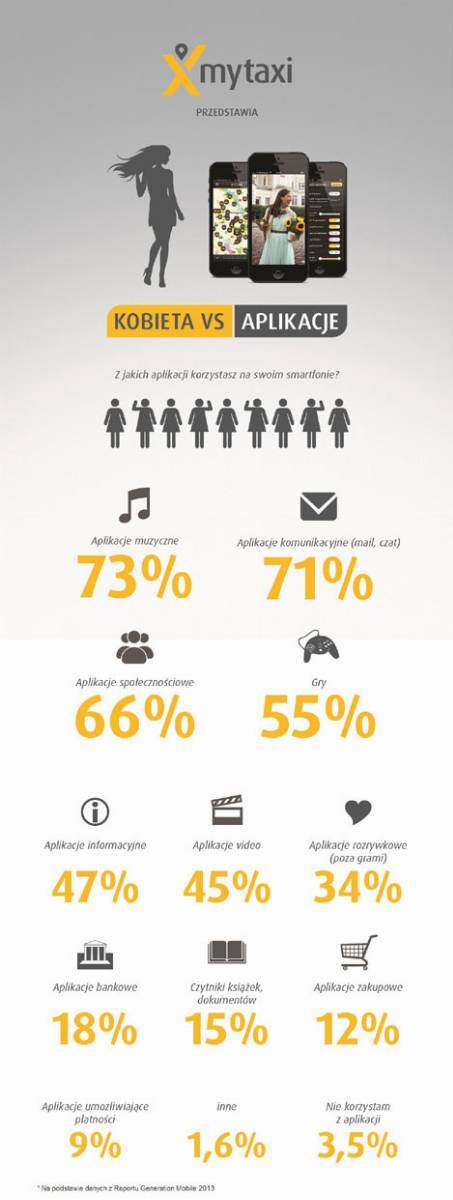Z jakich aplikacji korzystaja kobiety