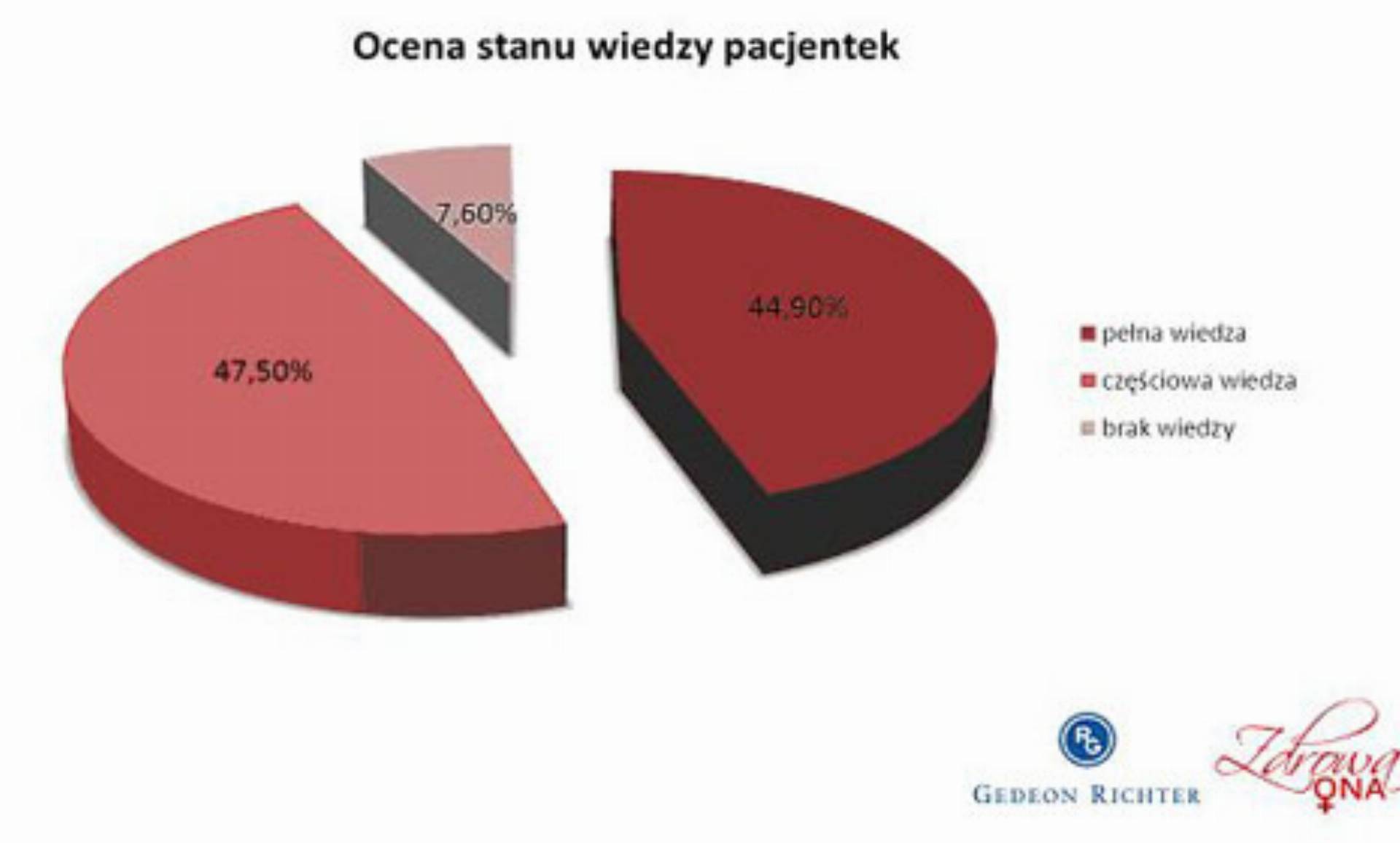 Wykres - wiedza o antykoncepcji
