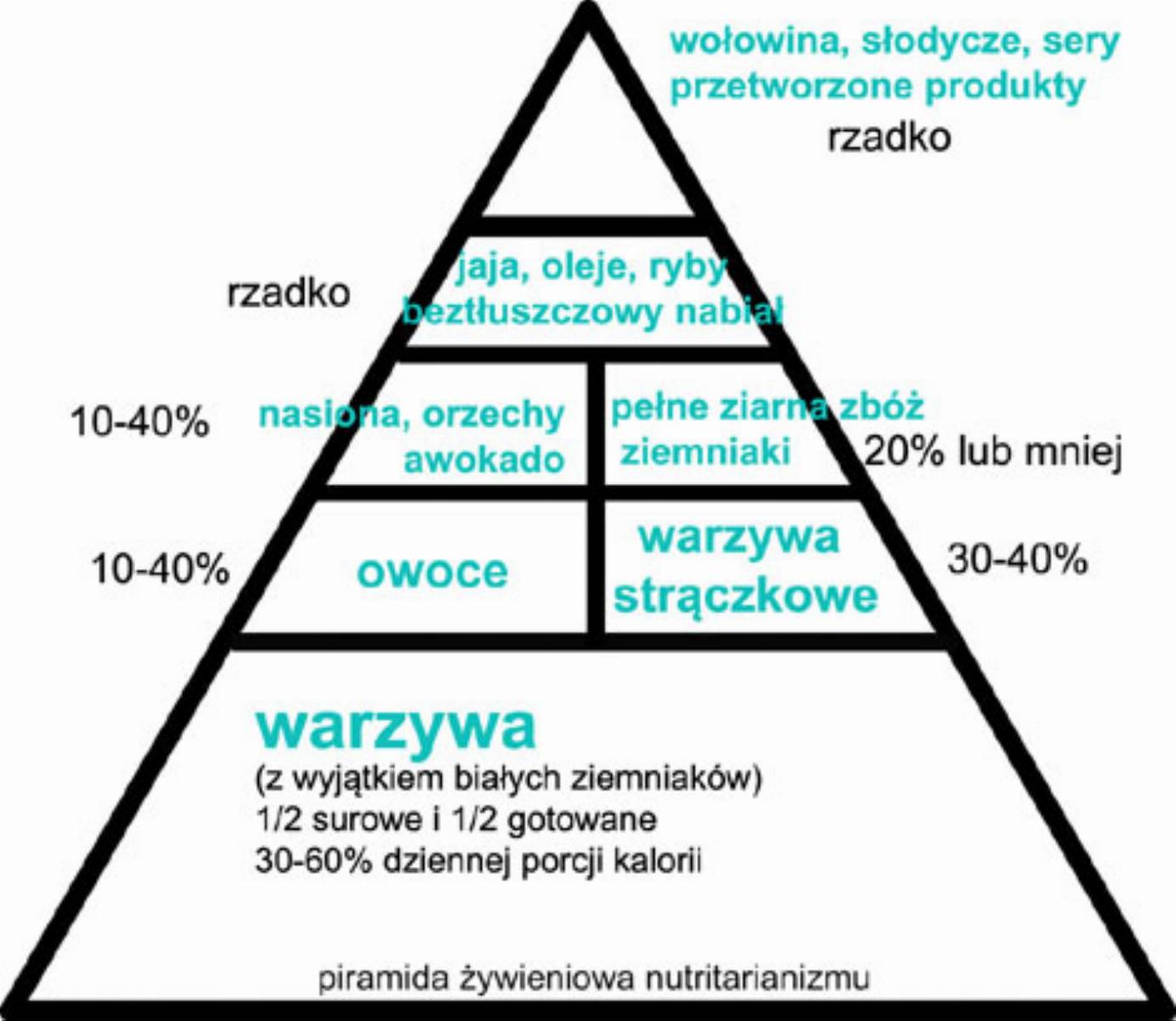 Piramida zywieniowa