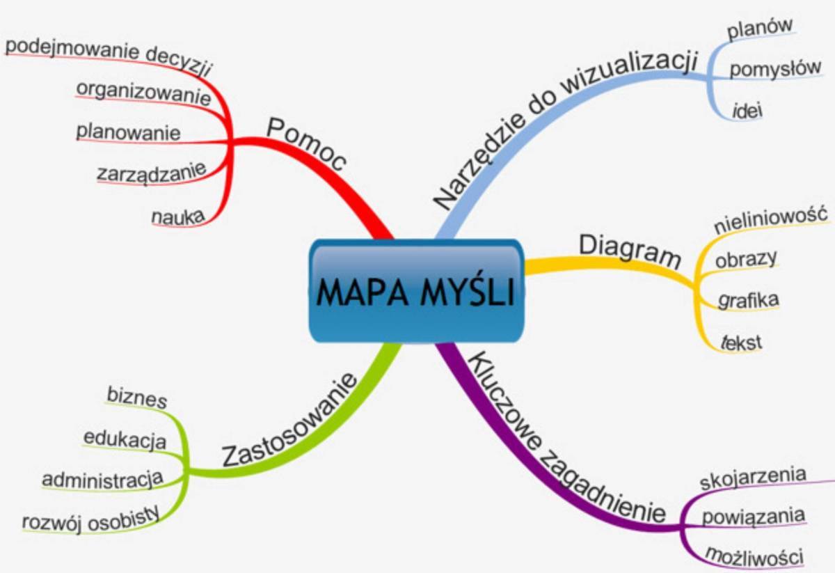 czym-sa-mapy-mysli