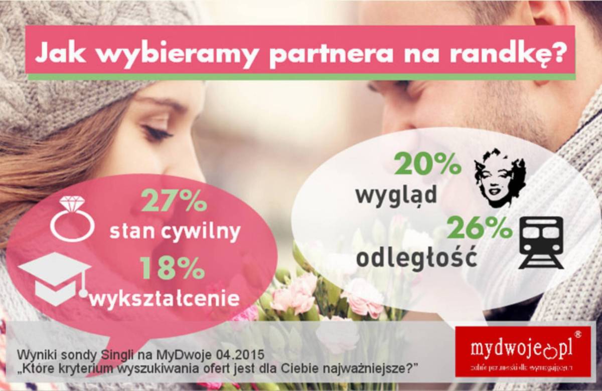 Jak wybieramy partnera na randkę