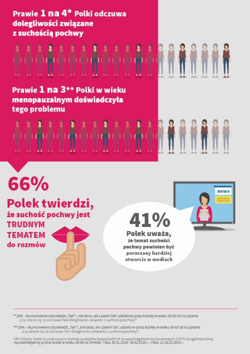 suchość pochwy