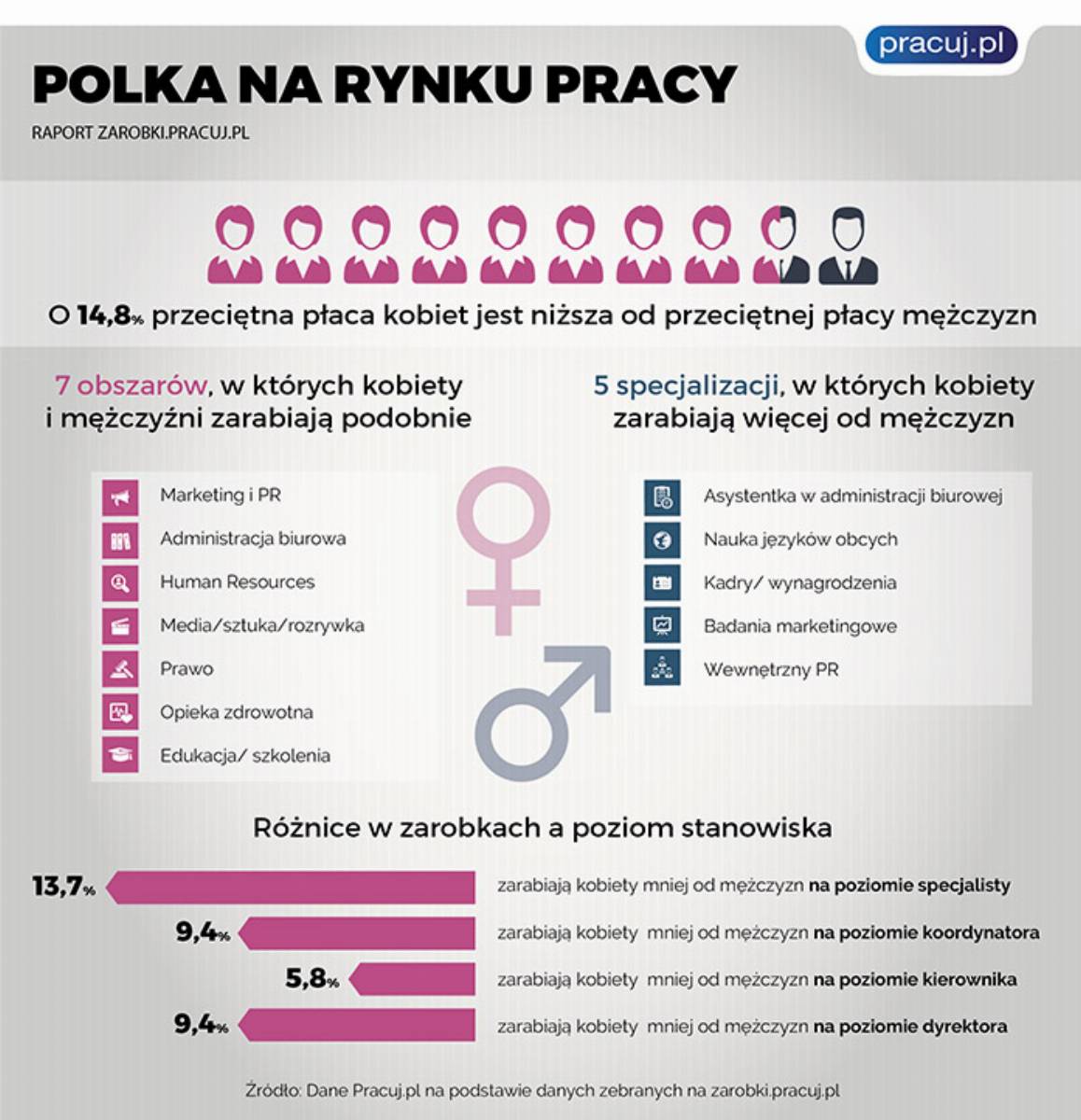 ile zarabiają Polki