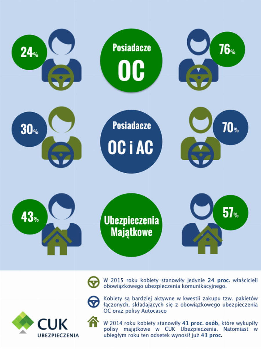 oc i majątkowe