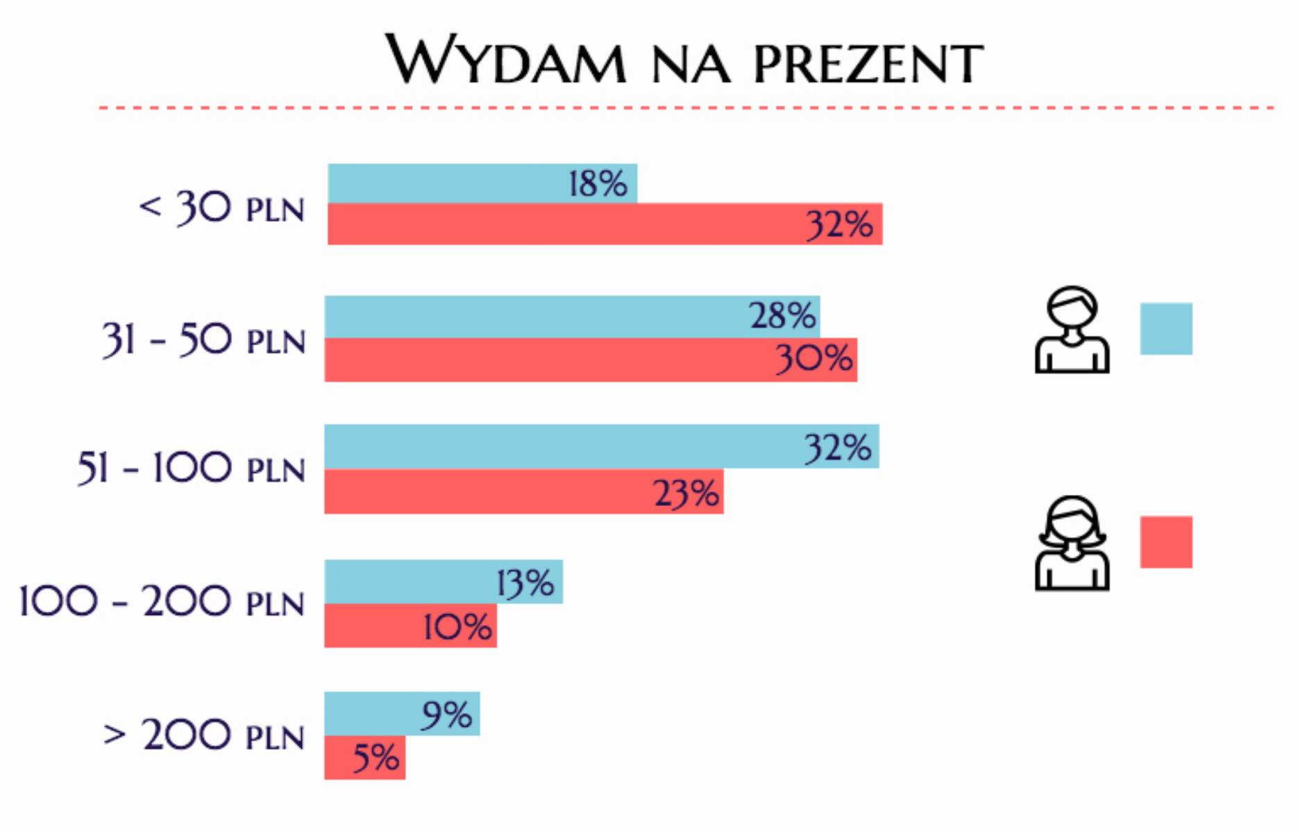wydatki-na-prezent