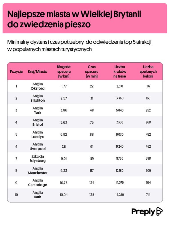 miasta do zwiedzania na piechotę w Anglii