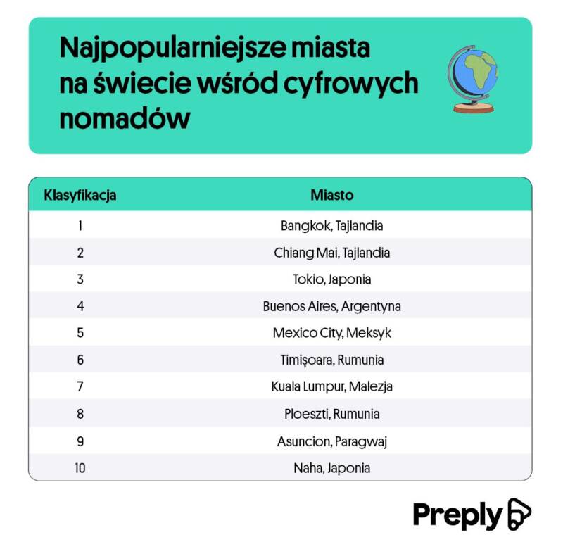 Infografika - najpopularniejsze miasta na świecie wśród cyfrowych nomadów