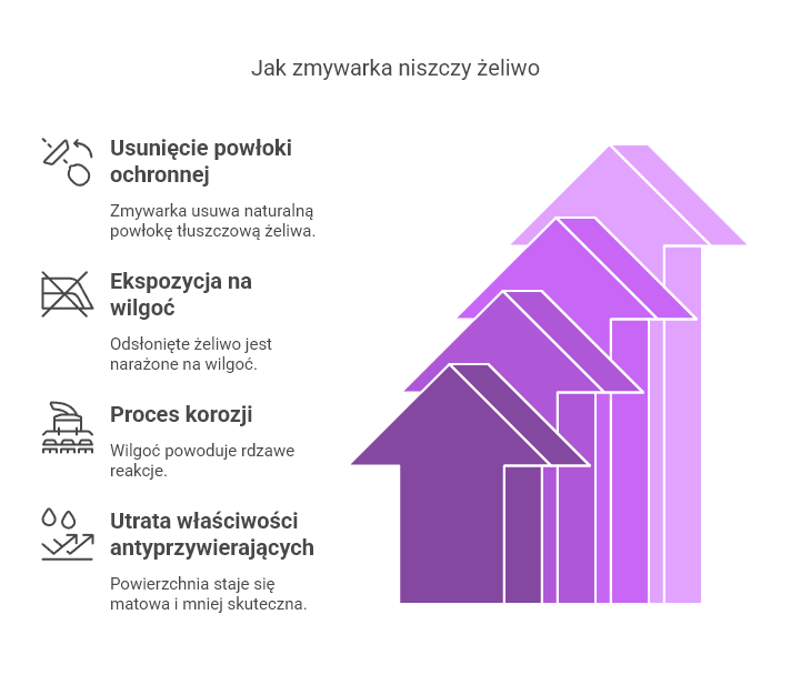 jak zmywarka niszczy zeliwo