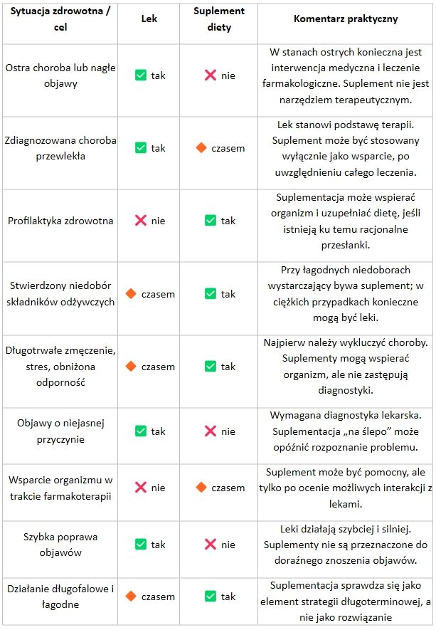 tabela - kiedy wybrać lek a kiedy suplement