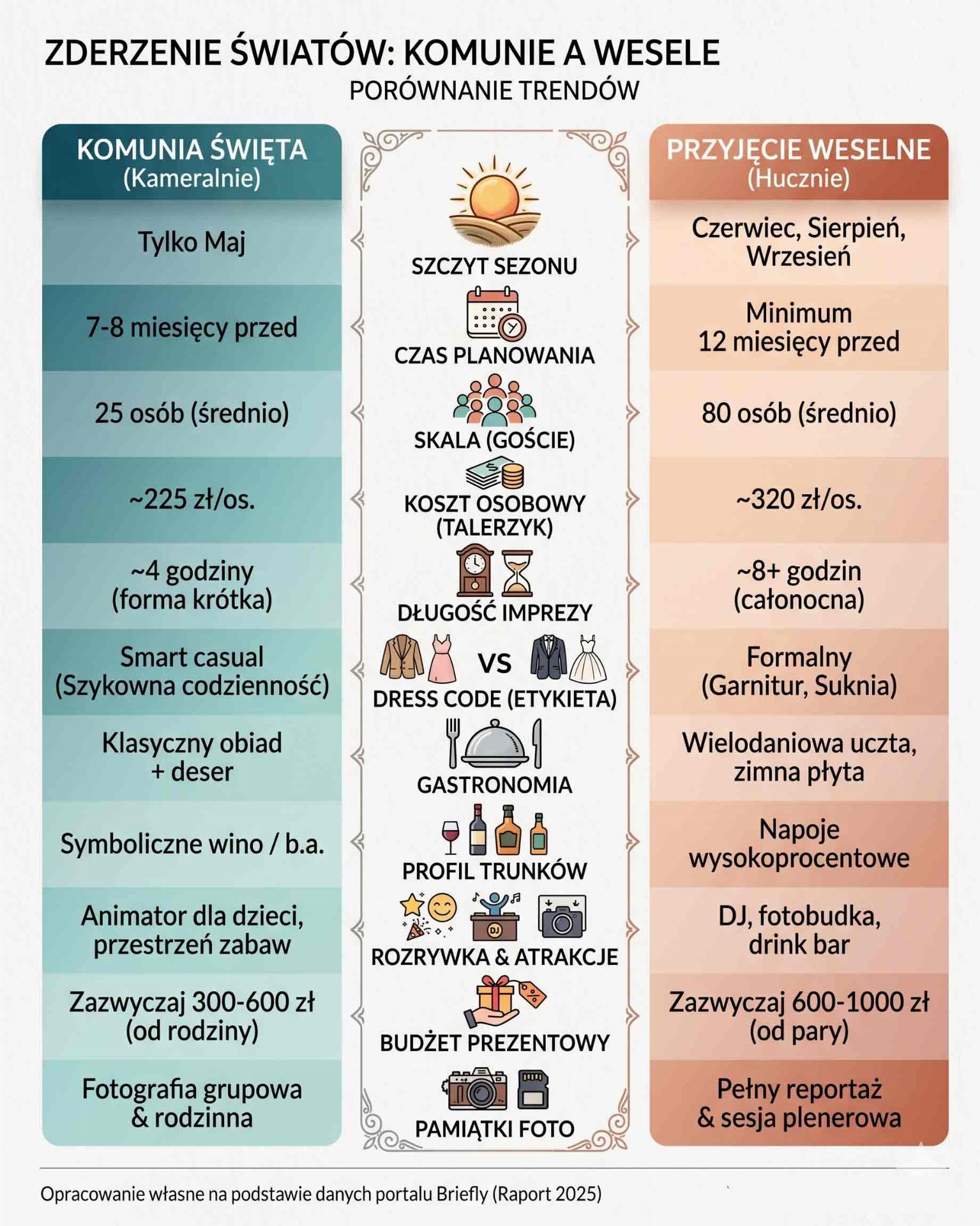 Porównanie kosztów komunii i wesela w Polsce 2026 – wydatki rodziców i organizacja przyjęcia