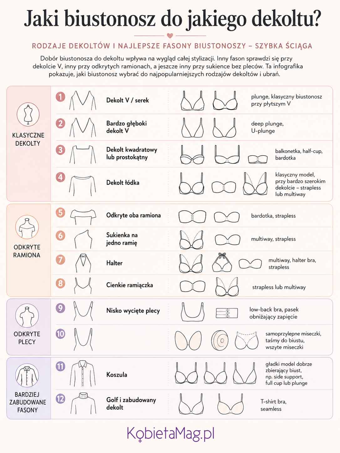 Jaki biustonosz do dekoltu V, łódki, odkrytych ramion i sukienki bez pleców – infografika
